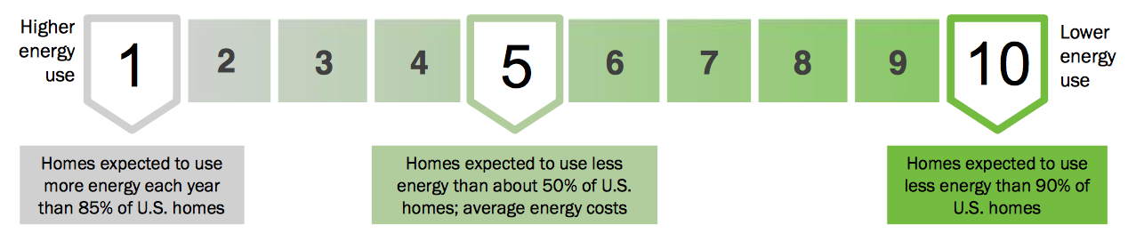 Home energy score scale